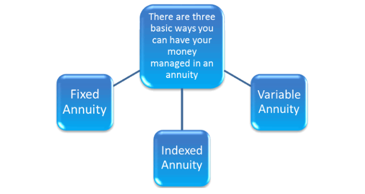 Types of Annuity Types of Annuity